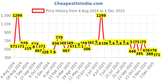 myntra.com HERE&NOW Men Solid Knitted Sweatshirt here&now Price History Graph from 4 Aug 2024 to 4 Dec 2025