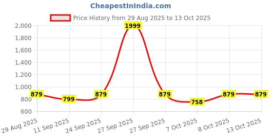 myntra.com HERE&NOW Men Solid Lace-Ups Derbys here&now Price History Graph from 29 Aug 2025 to 12 Oct 2025