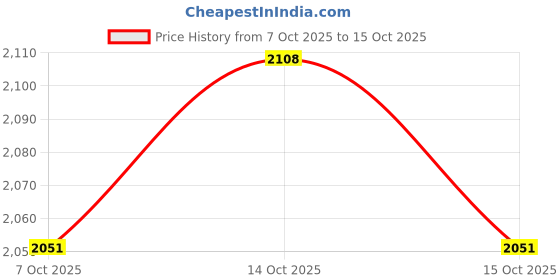 myntra.com HERE&NOW Men Solid Long Sleeves Flap Pockets Jacket here&now Price History Graph from 7 Oct 2025 to 15 Oct 2025