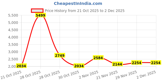 myntra.com HERE&NOW Men Solid Long Sleeves Front-Open Sweatshirt here&now Price History Graph from 21 Oct 2025 to 2 Dec 2025