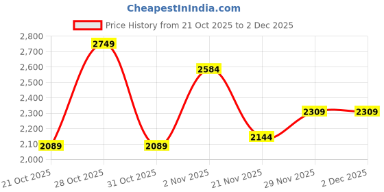 myntra.com HERE&NOW Men Solid Long Sleeves Shirt Collar Regular Sweatshirt here&now Price History Graph from 21 Oct 2025 to 1 Dec 2025