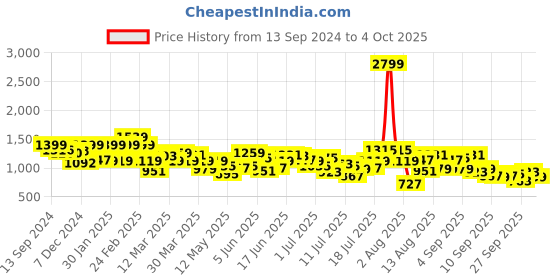 myntra.com HERE&NOW Men Solid Mid-Rise Regular Fit Shorts here&now Price History Graph from 13 Sep 2024 to 4 Oct 2025