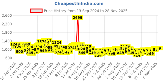 myntra.com HERE&NOW Men Solid Mid-Rise Shorts here&now Price History Graph from 13 Sep 2024 to 28 Nov 2025