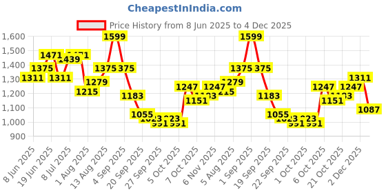 myntra.com HERE&NOW Men Solid Mid-Rise Shorts here&now Price History Graph from 8 Jun 2025 to 4 Dec 2025