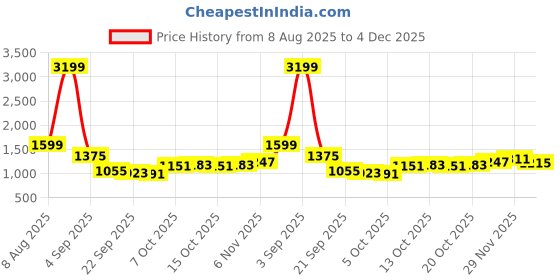myntra.com HERE&NOW Men Solid Mid-Rise Shorts here&now Price History Graph from 8 Aug 2025 to 4 Dec 2025