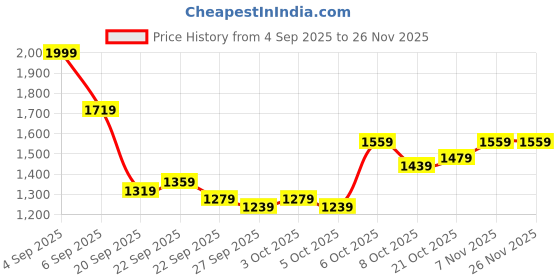 myntra.com HERE&NOW Men Solid Mid-Rise Shorts here&now Price History Graph from 4 Sep 2025 to 25 Nov 2025