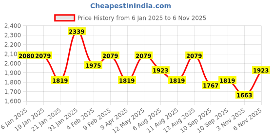 myntra.com HERE&NOW Men Solid Original Oversized Casual Shirt here&now Price History Graph from 6 Jan 2025 to 6 Nov 2025