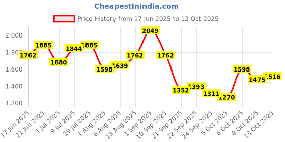 myntra.com HERE&NOW Men Solid Pleated Trousers here&now Price History Graph from 17 Jun 2025 to 13 Oct 2025