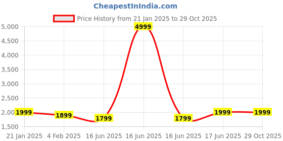 myntra.com HERE&NOW Men Solid Polo Collar T-shirt here&now Price History Graph from 21 Jan 2025 to 29 Oct 2025