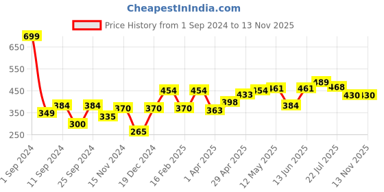 myntra.com HERE&NOW Men Solid Pure Cotton T-shirt here&now Price History Graph from 1 Sep 2024 to 12 Nov 2025