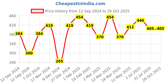 myntra.com HERE&NOW Men Solid Pure Cotton T-shirt here&now Price History Graph from 12 Sep 2024 to 25 Oct 2025