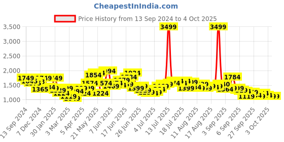 myntra.com HERE&NOW Men Solid Regular Fit Denim Shorts here&now Price History Graph from 13 Sep 2024 to 4 Oct 2025