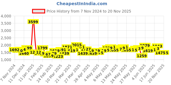 myntra.com HERE&NOW Men Solid Regular Fit Denim Shorts here&now Price History Graph from 7 Nov 2024 to 19 Nov 2025