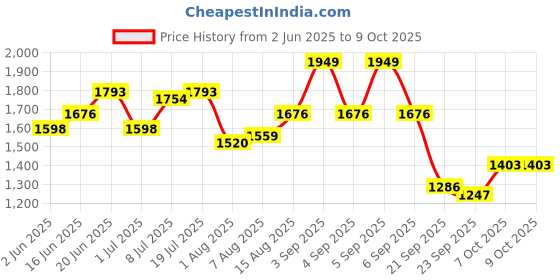myntra.com HERE&NOW Men Solid Regular Fit Mid-Rise Mildly Distressed Light Fade Jeans here&now Price History Graph from 2 Jun 2025 to 8 Oct 2025