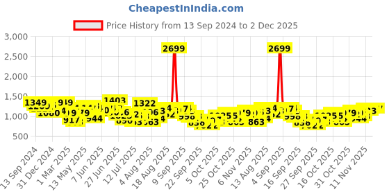 myntra.com HERE&NOW Men Solid Regular Fit Mid-Rise Shorts here&now Price History Graph from 13 Sep 2024 to 2 Dec 2025