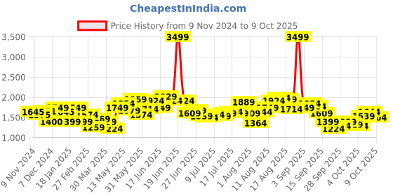 myntra.com HERE&NOW Men Solid Regular Fit Mid-Rise Shorts here&now Price History Graph from 9 Nov 2024 to 4 Oct 2025