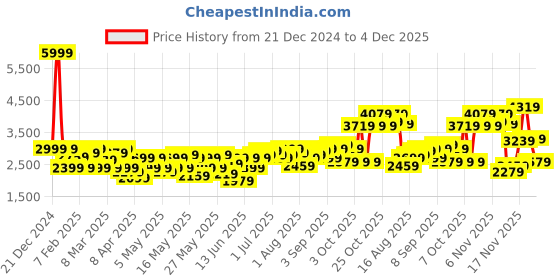 myntra.com HERE&NOW Men Solid Regular Fit Single Breasted Blazer Blazer here&now Price History Graph from 21 Dec 2024 to 4 Dec 2025