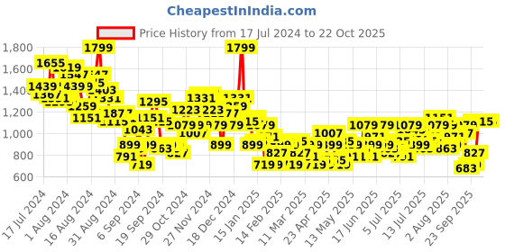 myntra.com HERE&NOW Men Solid Regular Trousers here&now Price History Graph from 17 Jul 2024 to 22 Oct 2025