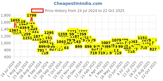 myntra.com HERE&NOW Men Solid Regular Trousers here&now Price History Graph from 24 Jul 2024 to 22 Oct 2025