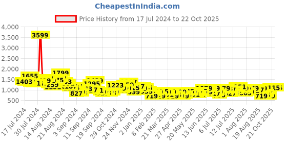 myntra.com HERE&NOW Men Solid Regular Trousers here&now Price History Graph from 17 Jul 2024 to 21 Oct 2025