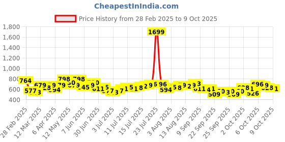 myntra.com HERE&NOW Men Solid Round Neck Oversized T-shirt here&now Price History Graph from 28 Feb 2025 to 3 Oct 2025