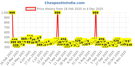 myntra.com HERE&NOW Men Solid Round Neck Slim Fit T-shirt here&now Price History Graph from 16 Feb 2025 to 4 Dec 2025