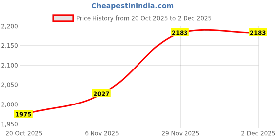 myntra.com HERE&NOW Men Solid Round Neck Sweatshirt here&now Price History Graph from 20 Oct 2025 to 2 Dec 2025