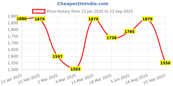 myntra.com HERE&NOW Men Solid Round Neck T-shirt here&now Price History Graph from 13 Jan 2025 to 23 Sep 2025