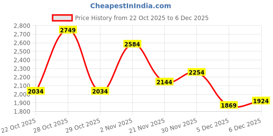 myntra.com HERE&NOW Men Solid Shirt Collar Long Sleeves Front Open Sweatshirt here&now Price History Graph from 22 Oct 2025 to 5 Dec 2025