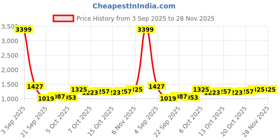 myntra.com HERE&NOW Men Solid Shorts here&now Price History Graph from 3 Sep 2025 to 28 Nov 2025