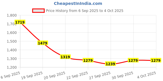 myntra.com HERE&NOW Men Solid Shorts here&now Price History Graph from 6 Sep 2025 to 4 Oct 2025