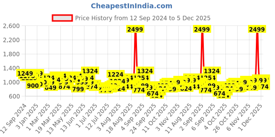 myntra.com HERE&NOW Men Solid Slash Knee Jeans here&now Price History Graph from 12 Sep 2024 to 5 Dec 2025