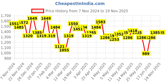 myntra.com HERE&NOW Men Solid Slim Fit Joggers Trousers here&now Price History Graph from 7 Nov 2024 to 19 Nov 2025