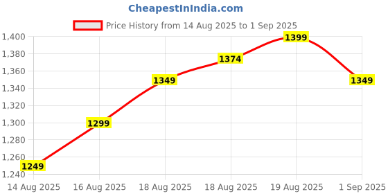 myntra.com HERE&NOW Men Solid Slim Fit Mid-Rise Light Fade Stretchable Jeans here&now Price History Graph from 14 Aug 2025 to 1 Sep 2025