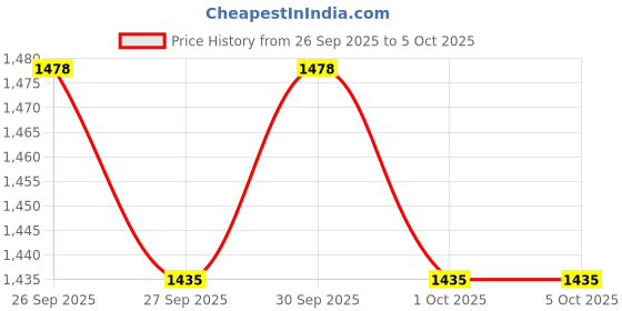myntra.com HERE&NOW Men Solid Stand Collar Tailored Jacket here&now Price History Graph from 26 Sep 2025 to 5 Oct 2025