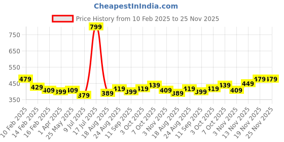 myntra.com HERE&NOW Men Solid Sweatshirt here&now Price History Graph from 10 Feb 2025 to 25 Nov 2025