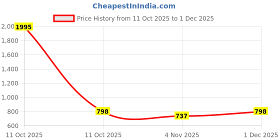 myntra.com HERE&NOW Men Solid Synthetic Leather Formal Shoes here&now Price History Graph from 11 Oct 2025 to 1 Dec 2025