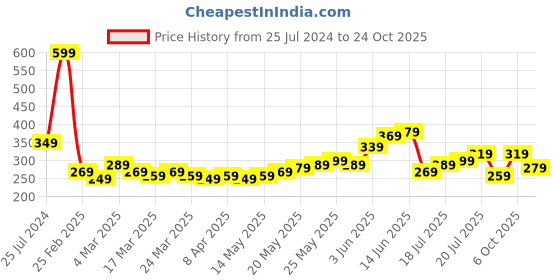myntra.com HERE&NOW Men Solid T-shirt here&now Price History Graph from 25 Jul 2024 to 24 Oct 2025