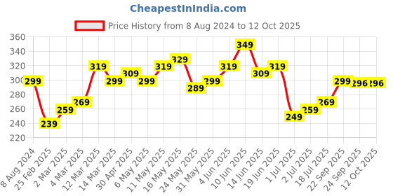 myntra.com HERE&NOW Men Solid T-shirt here&now Price History Graph from 8 Aug 2024 to 4 Oct 2025
