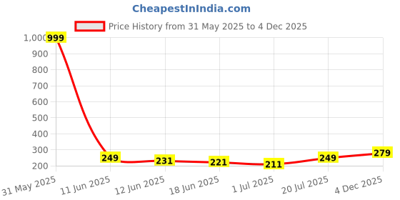 myntra.com HERE&NOW Men Solid T-shirt here&now Price History Graph from 31 May 2025 to 4 Dec 2025