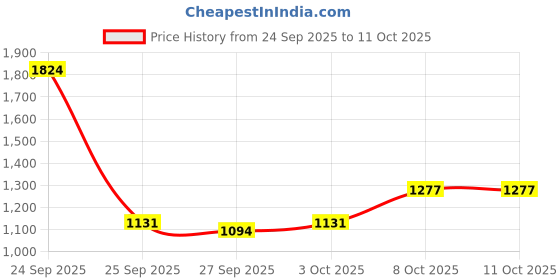 myntra.com HERE&NOW Men Solid Tailored Jacket here&now Price History Graph from 24 Sep 2025 to 10 Oct 2025