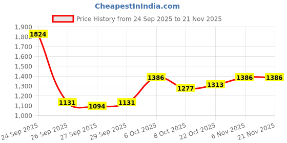 myntra.com HERE&NOW Men Solid Tailored Jacket here&now Price History Graph from 24 Sep 2025 to 21 Nov 2025