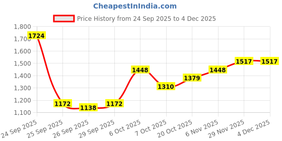 myntra.com HERE&NOW Men Solid Tailored Jacket here&now Price History Graph from 24 Sep 2025 to 4 Dec 2025