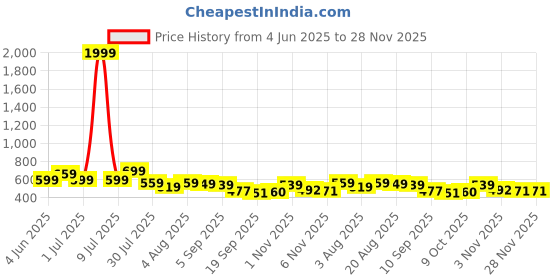 myntra.com HERE&NOW Men Spread Collar Checked Casual Shirt here&now Price History Graph from 4 Jun 2025 to 28 Nov 2025
