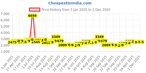 myntra.com HERE&NOW Men Spread Collar Checked Casual Tailored Jacket here&now Price History Graph from 5 Jan 2025 to 2 Dec 2025