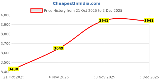 myntra.com HERE&NOW Men Spread Collar Self Design Bomber Jacket here&now Price History Graph from 21 Oct 2025 to 3 Dec 2025