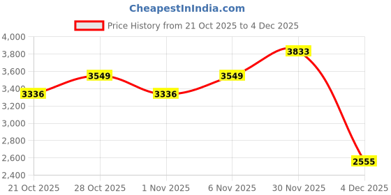 myntra.com HERE&NOW Men Spread Collar Self Design Bomber Jacket here&now Price History Graph from 21 Oct 2025 to 4 Dec 2025