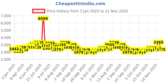 myntra.com HERE&NOW Men Spread Collar Self Design Casual Bomber Jacket here&now Price History Graph from 3 Jan 2025 to 21 Nov 2025