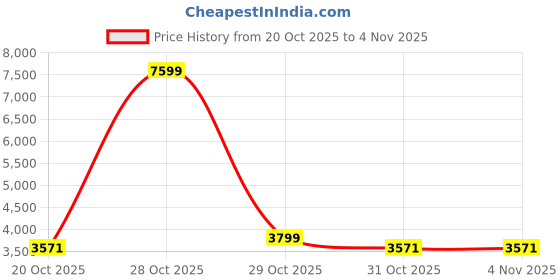 myntra.com HERE&NOW Men Spread Collar Solid Bomber Jacket here&now Price History Graph from 20 Oct 2025 to 31 Oct 2025