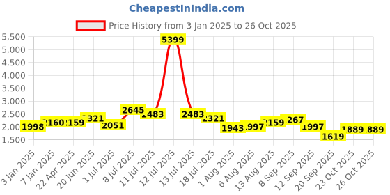 myntra.com HERE&NOW Men Spread Collar Solid Casual Bomber Jacket here&now Price History Graph from 3 Jan 2025 to 25 Oct 2025